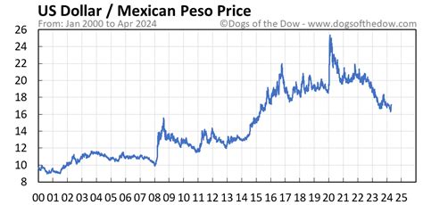dollar to peso forecast|USDMXN Chart – U.S. Dollar to Mexican Peso Rate .